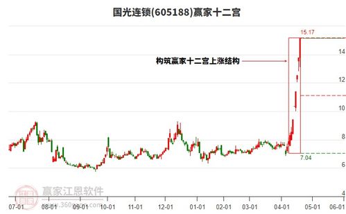 周一國光連鎖強(qiáng)勢漲停,電子商務(wù)概念下個股漲幅居前的還有大葉股份 焦點科技 日播時尚